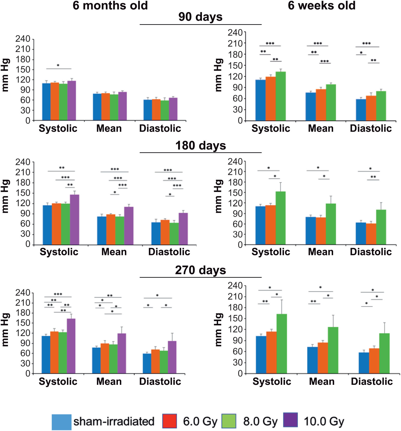 Age At Exposure To Radiation Determines Severity Of Renal And Cardiac Disease In Rats