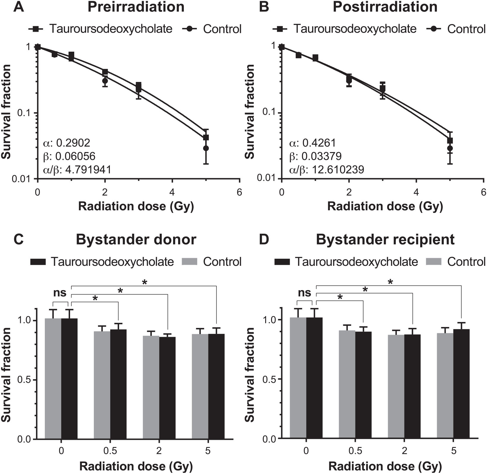 Characterization Of Radioprotective Radiomitigative And Bystander Signaling Modulating Effects Of Endogenous Metabolites Phenylacetate Ursodeoxycholate And Tauroursodeoxycholate On Hct116 Human Colon Carcinoma Cell Line