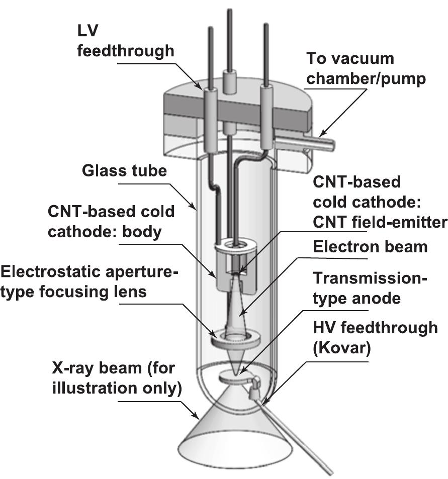 Looking Inside A Prototype Compact X Ray Tube Comprising Cnt Based Cold