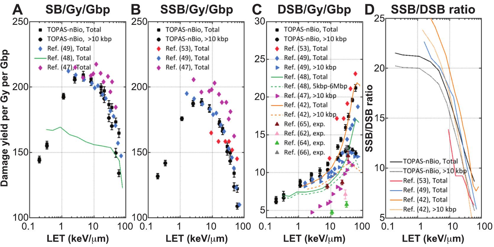 Cellular Response To Proton Irradiation A Simulation Study With Topas Nbio