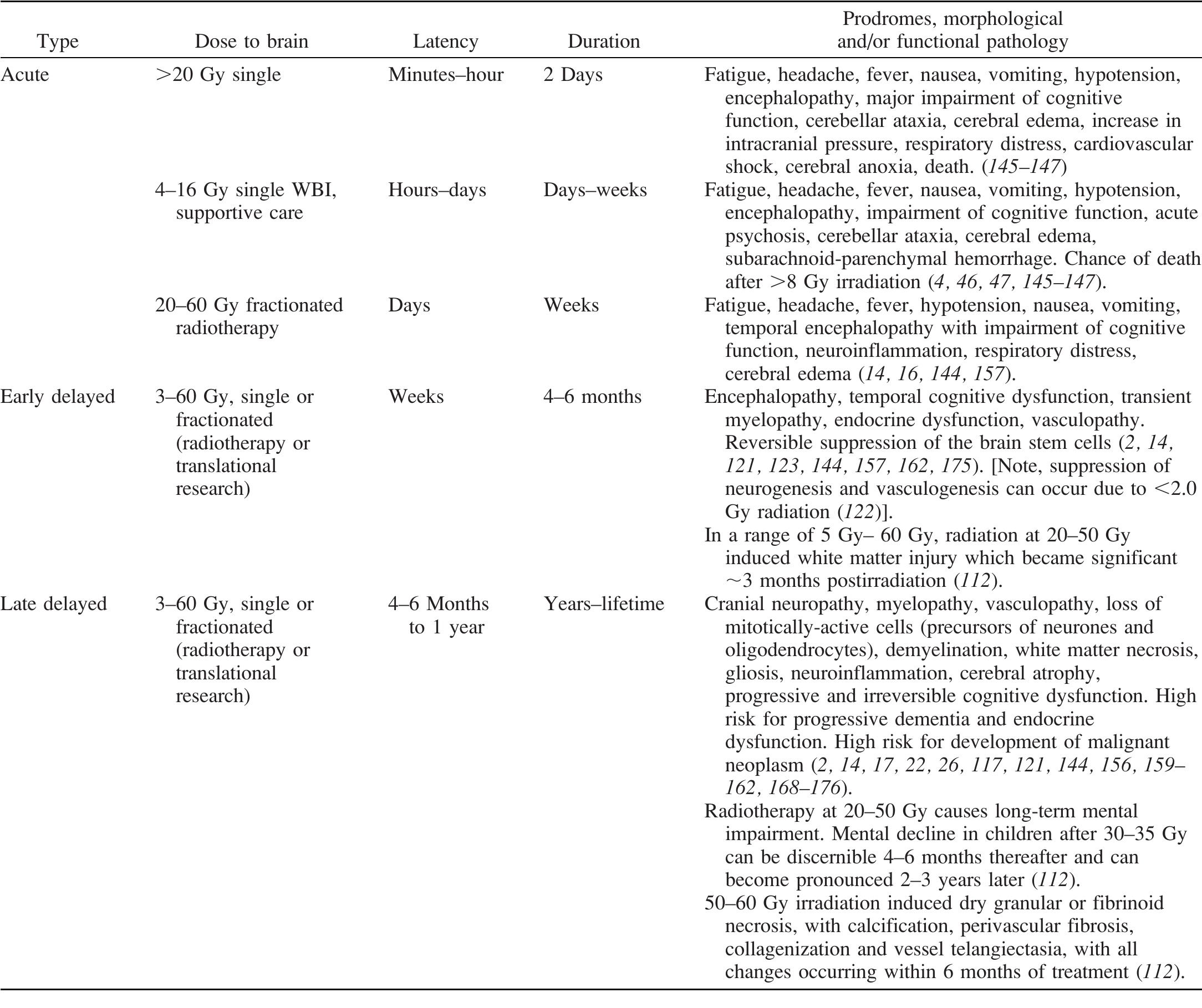 Brain Damage and Patterns of Neurovascular Disorder after Ionizing ...