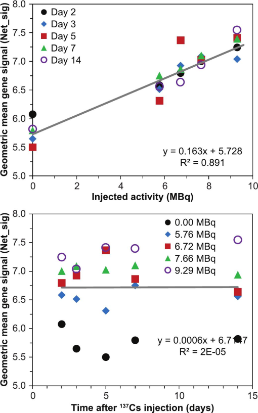 Dose and Dose-Rate Effects in a Mouse Model of Internal Exposure from  137Cs. Part 2: Integration of Gamma-H2AX and Gene Expression Biomarkers for Retrospective  Radiation Biodosimetry