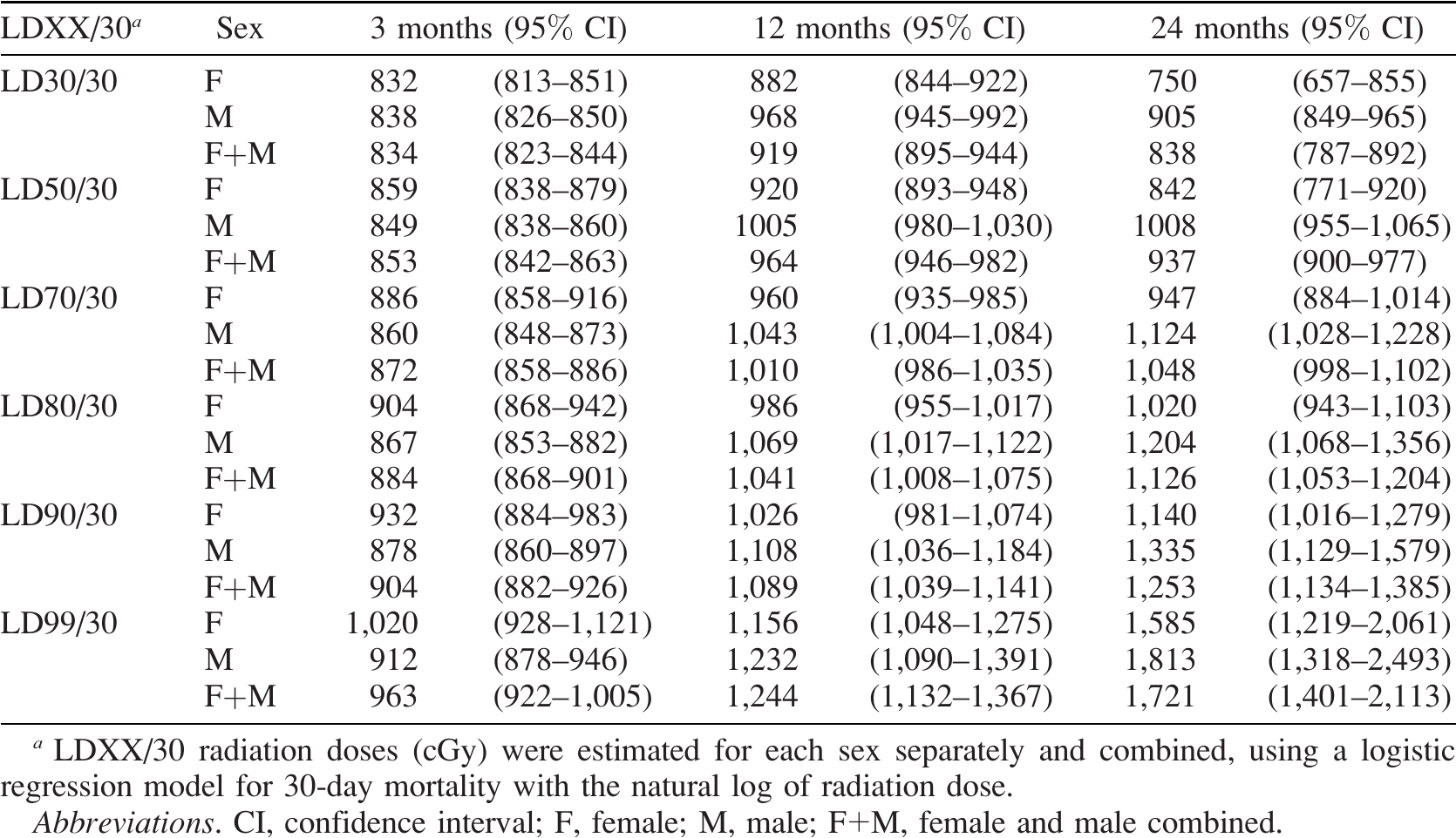 Age And Sex Divergence In Hematopoietic Radiosensitivity In Aged Mouse Models Of The 