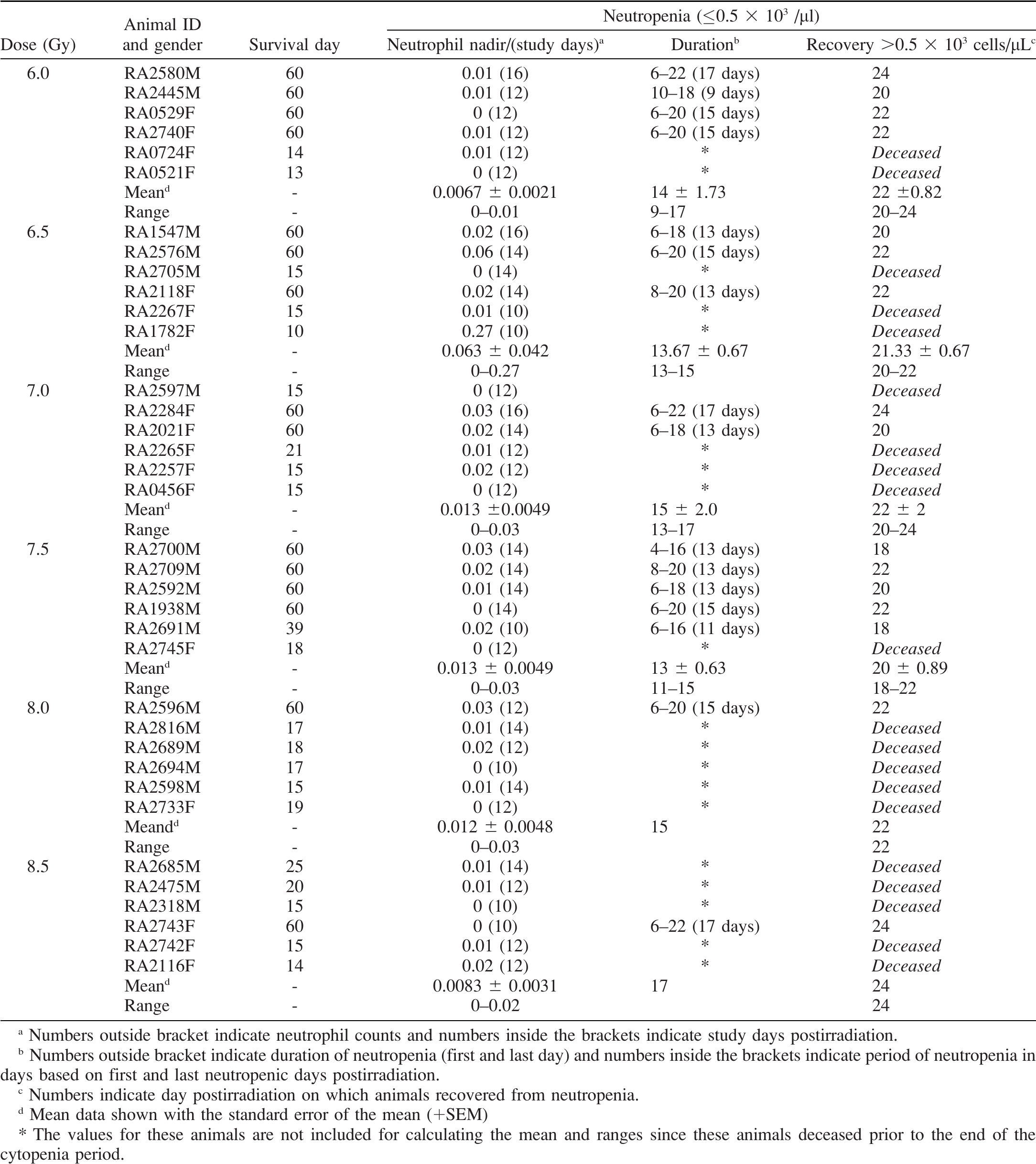 Determination of Lethality Curve for Cobalt-60 Gamma-Radiation Source ...