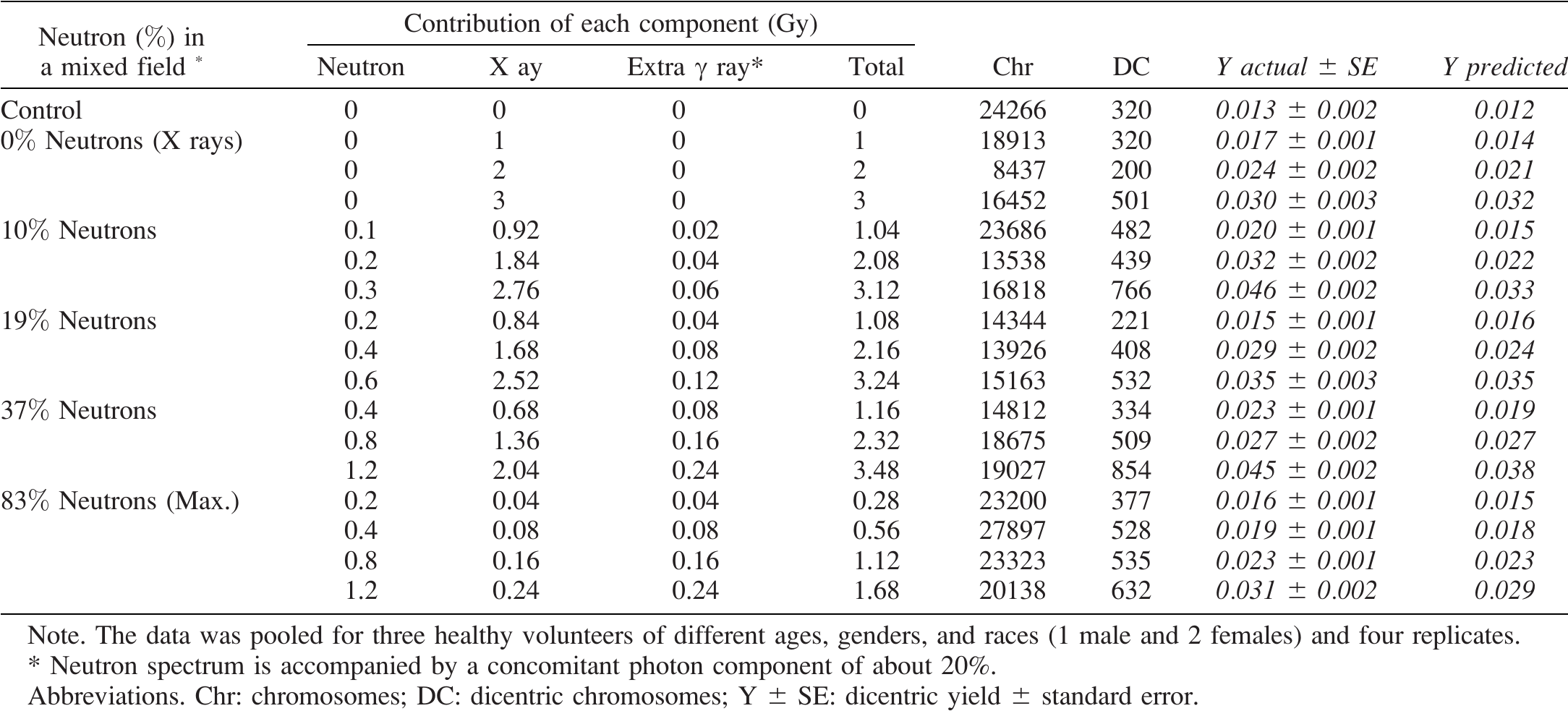 Validation of a High-Throughput Dicentric Chromosome Assay Using ...