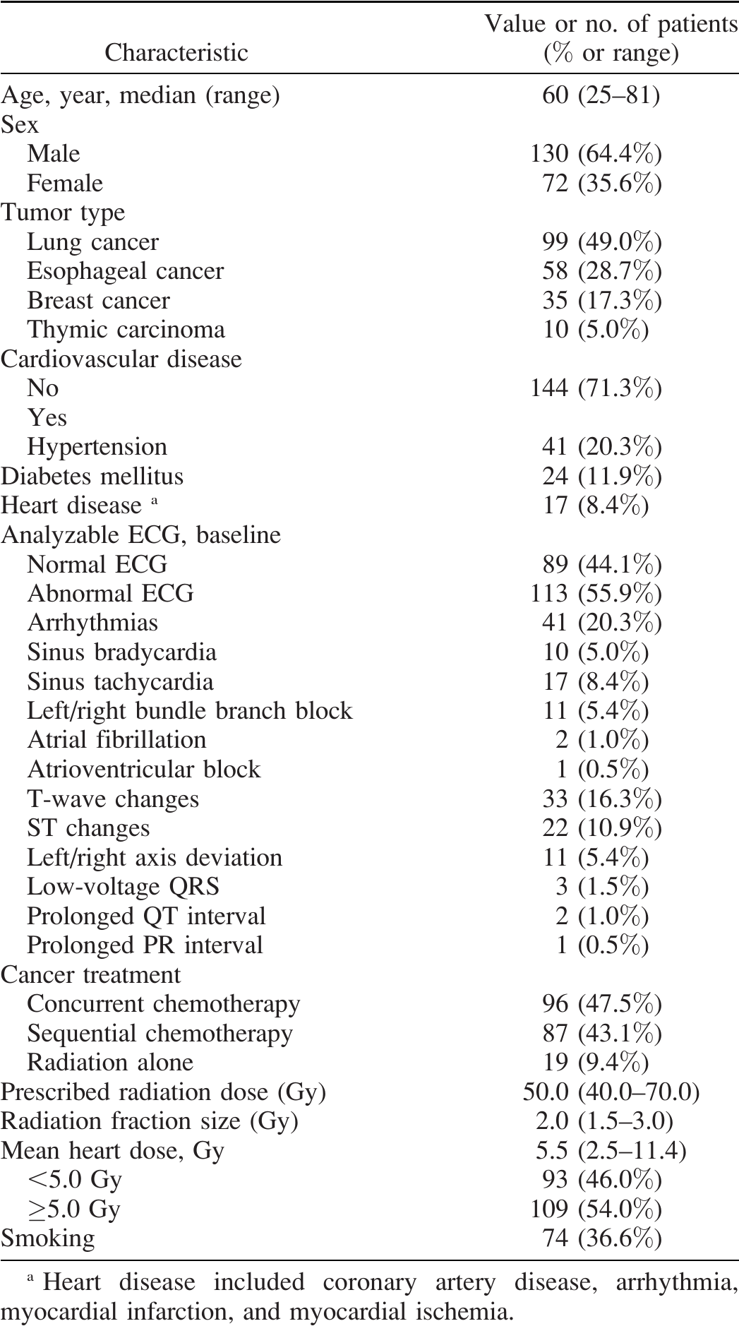 Correlation of Mean Heart Dose and Cardiac Biomarkers with ...