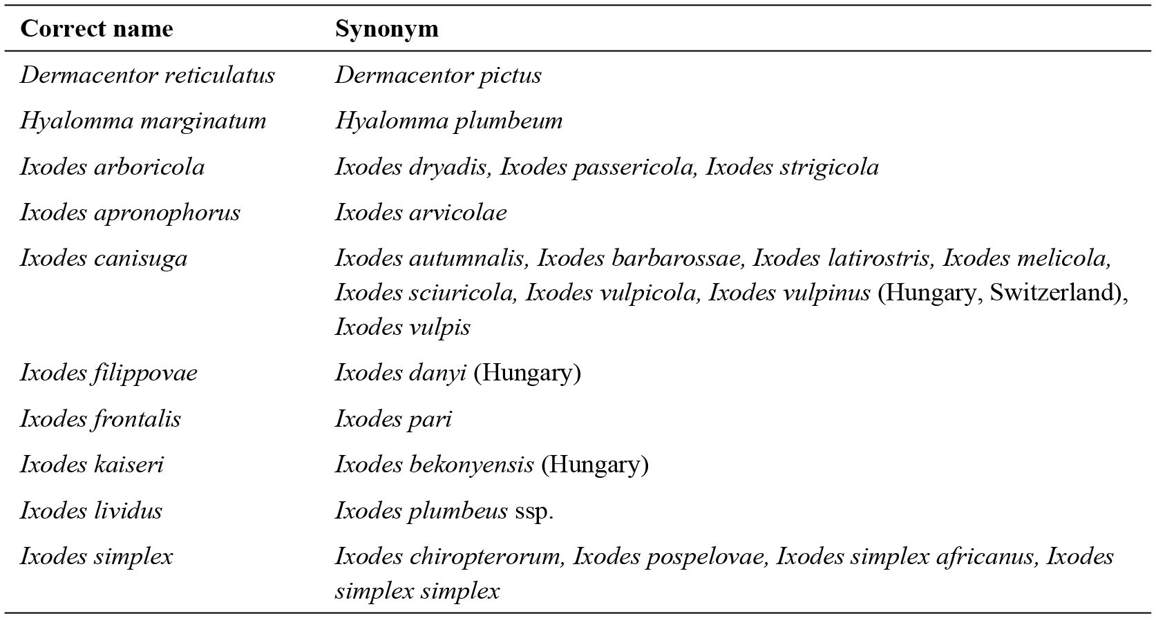 An Annotated Checklist Of The Ticks Acari Ixodida Of Germany