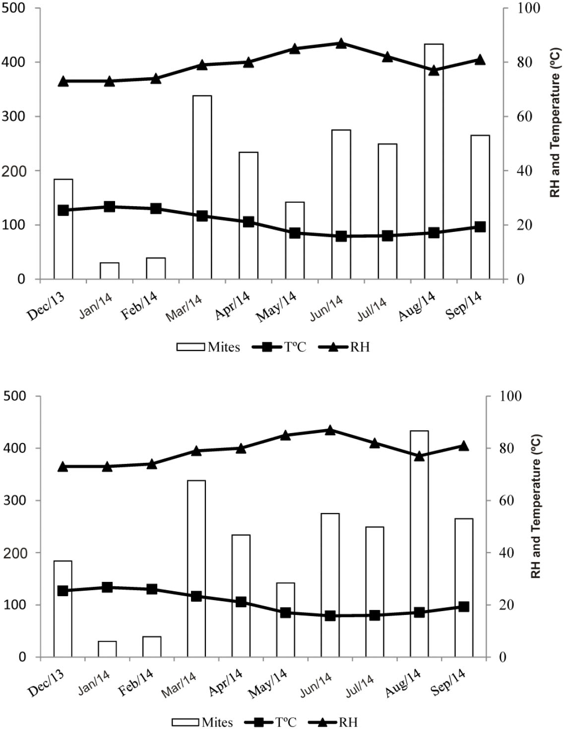 Assessment on abiotic factors and the presence of storage mites in an ...