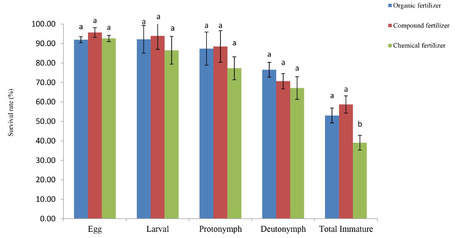 Influence Of Different Fertilizer Types On Life Table Parameters Of Citrus Red Mite Panonychus Citri Acari Tetranychidae