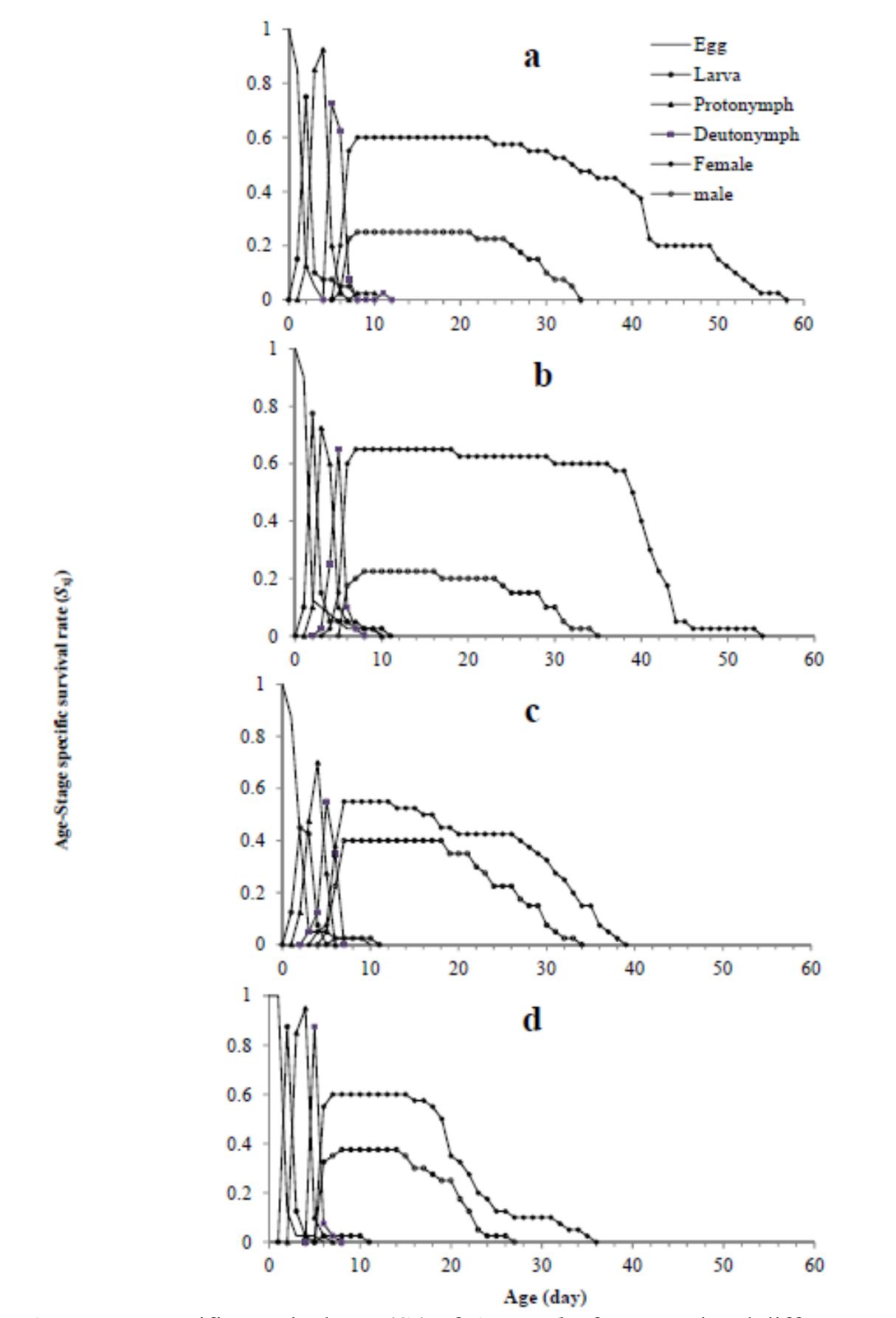 Sublethal Effects Of Milbemectin On Biological Parameters Of Amblyseius Swirskii Acari Phytoseiidae