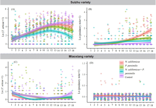 Combining two predatory mite species (Phytoseiidae) to control two