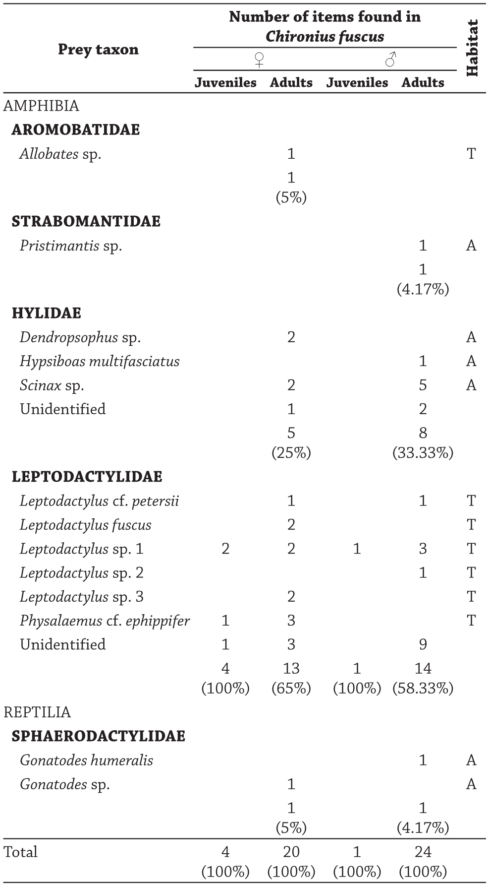 Diet Reproduction And Sexual Dimorphism In The Vine Snake Chironius Fuscus Serpentes Colubridae From Brazilian Amazonia