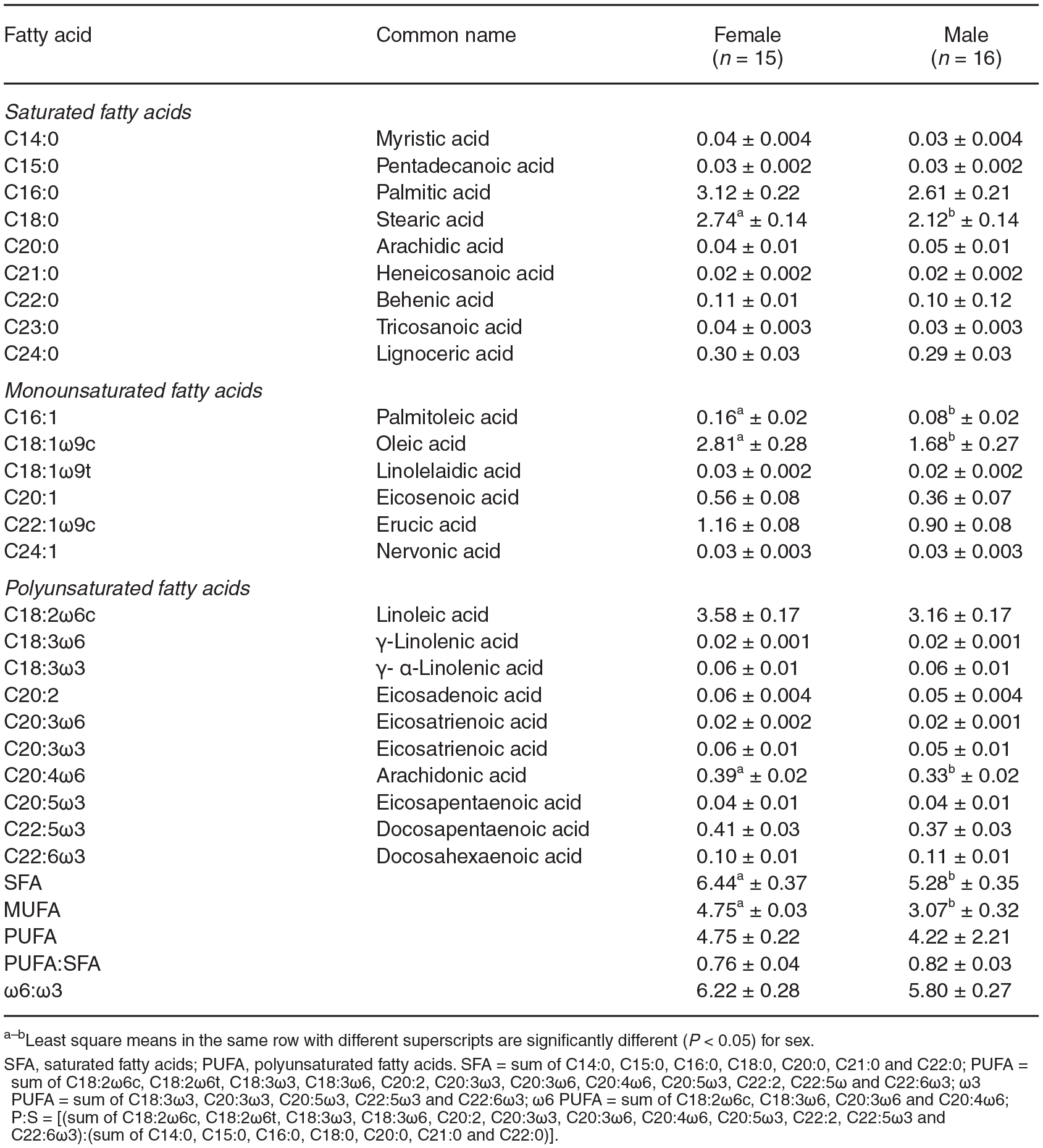 Physical And Chemical Characteristics Of Warthog Phacochoerus Africanus Meat