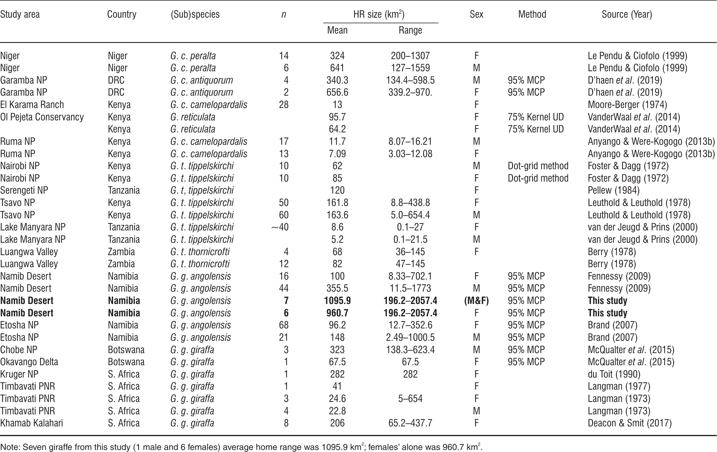 A Suitability Assessment for Re-Introducing Locally Extinct Angolan Giraffe  (Giraffa giraffa angolensis)