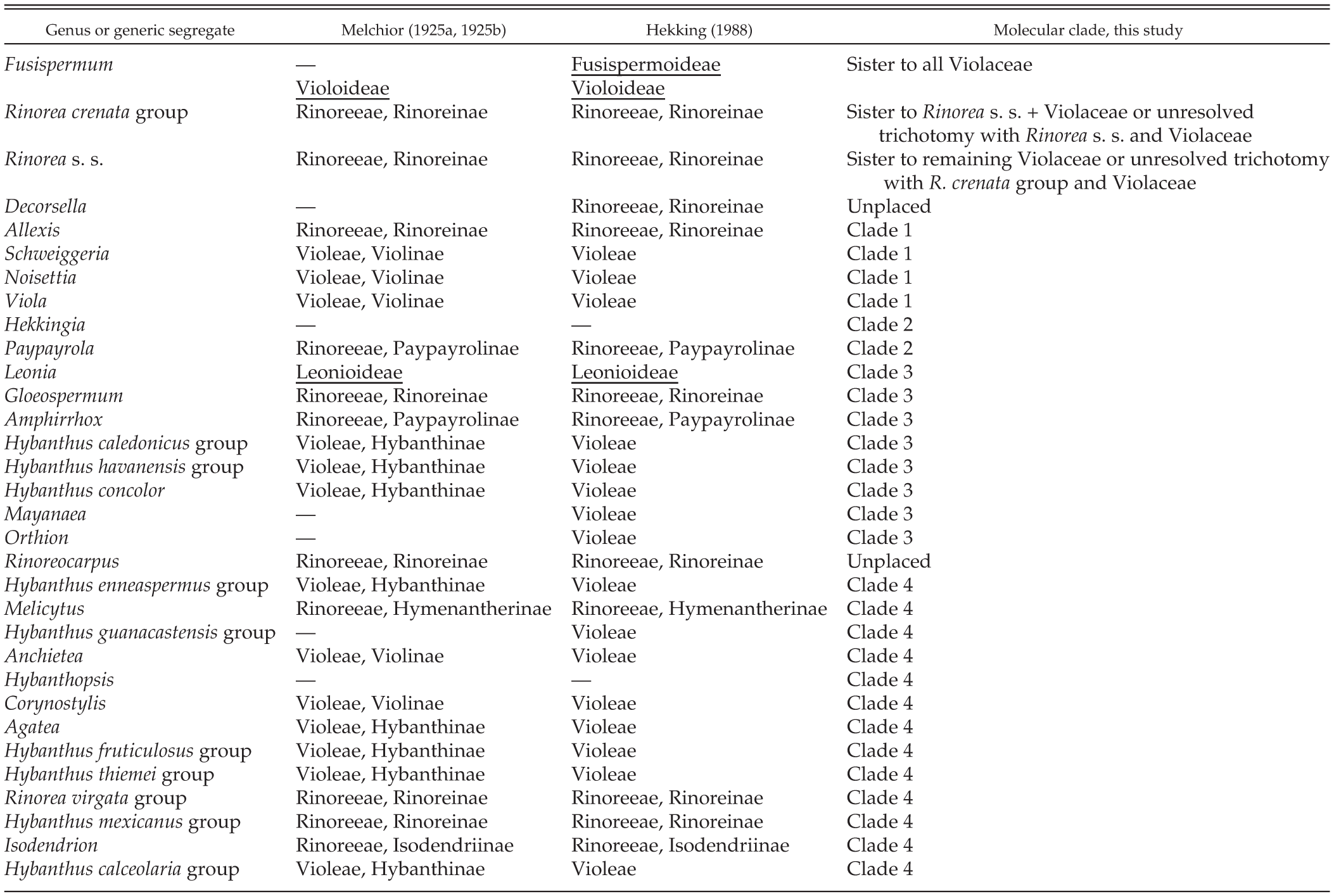 A Phylogeny Of The Violaceae Malpighiales Inferred From Plastid