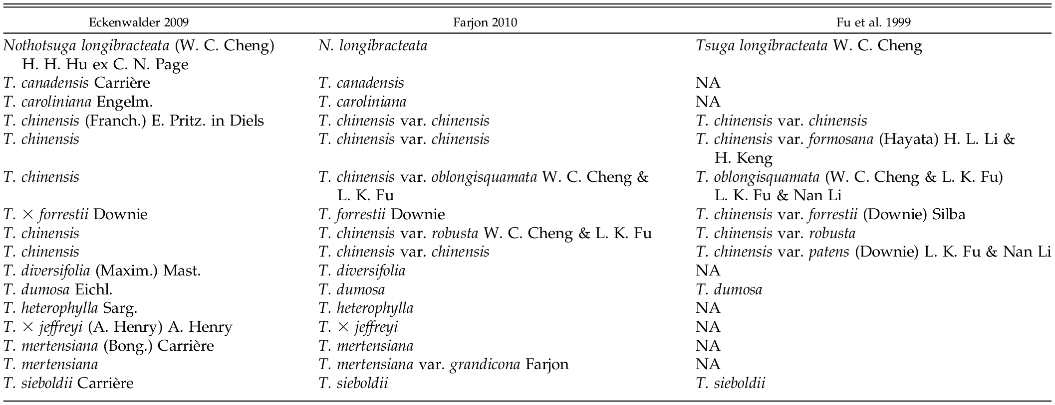 A New Species And Introgression In Eastern Asian Hemlocks Pinaceae Tsuga