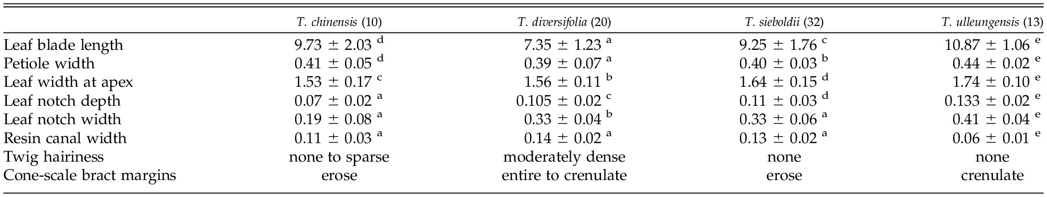 A New Species And Introgression In Eastern Asian Hemlocks Pinaceae Tsuga