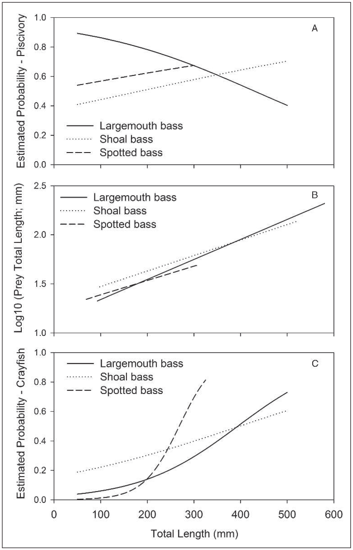Largemouth Bass Length Weight Chart