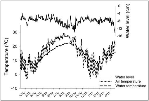 Life-History Observations, Environmental Associations, and Soil ...