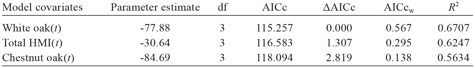 Relationship Of Acorn Mast Production To Black Bear Population Growth Rates And Human Bear Interactions In Northwestern South Carolina