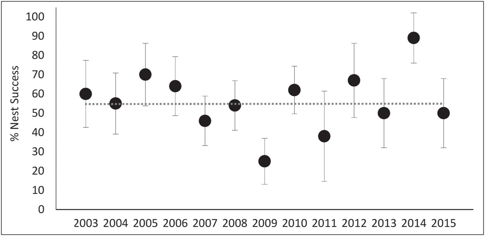 Peregrine Falcon Breeding Performance In North Carolina