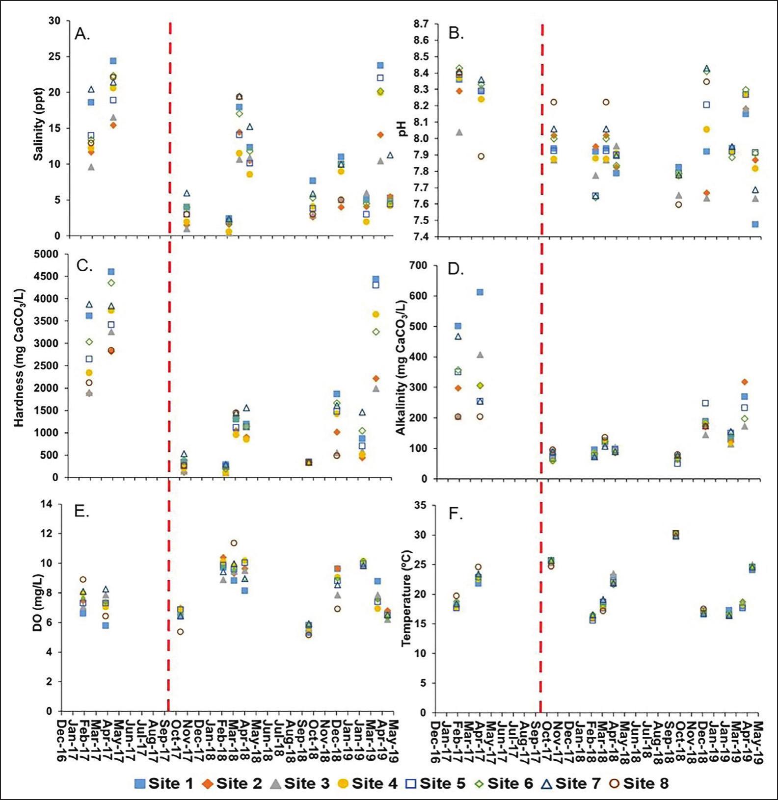 Spatial And Temporal Water Quality Assessment In The Lower St Johns River Florida