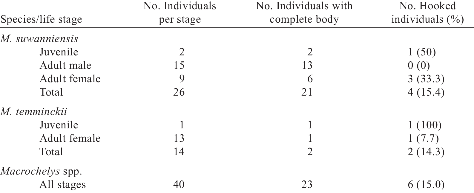 MDWFP - Trap Types