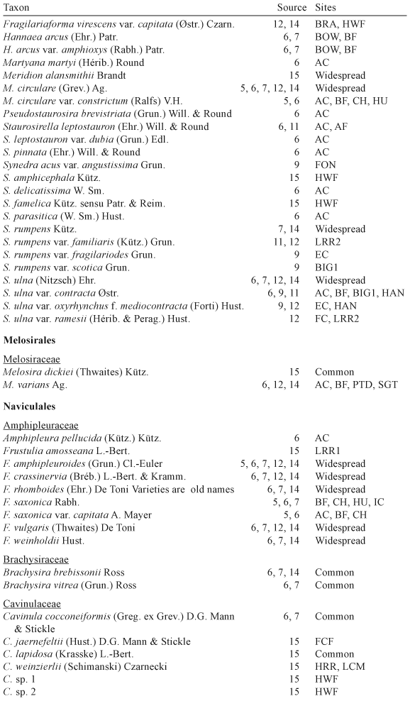 New Algal Species Records For Great Smoky Mountains National Park With An Annotated Checklist Of All Reported Algal Taxa For The Park