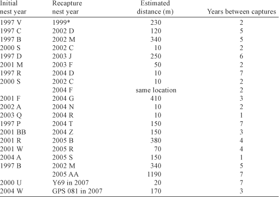 Nest Site Fidelity In American Alligators In A Louisiana Coastal Marsh