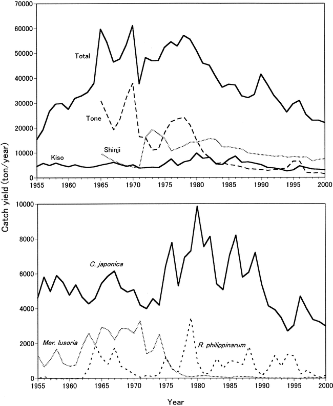 Spatio Temporal Variations In Density Of Different Life Stages Of A Brackish Water Clam 8313