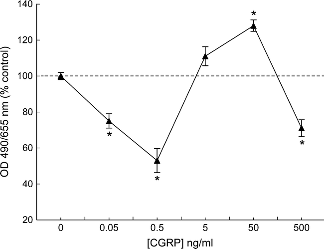 CGRP REGULATES THE ACTIVITY OF MANTLE CELLS AND HEMOCYTES IN ABALONE