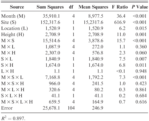 Regional Differences in Initial Settlement and Juvenile