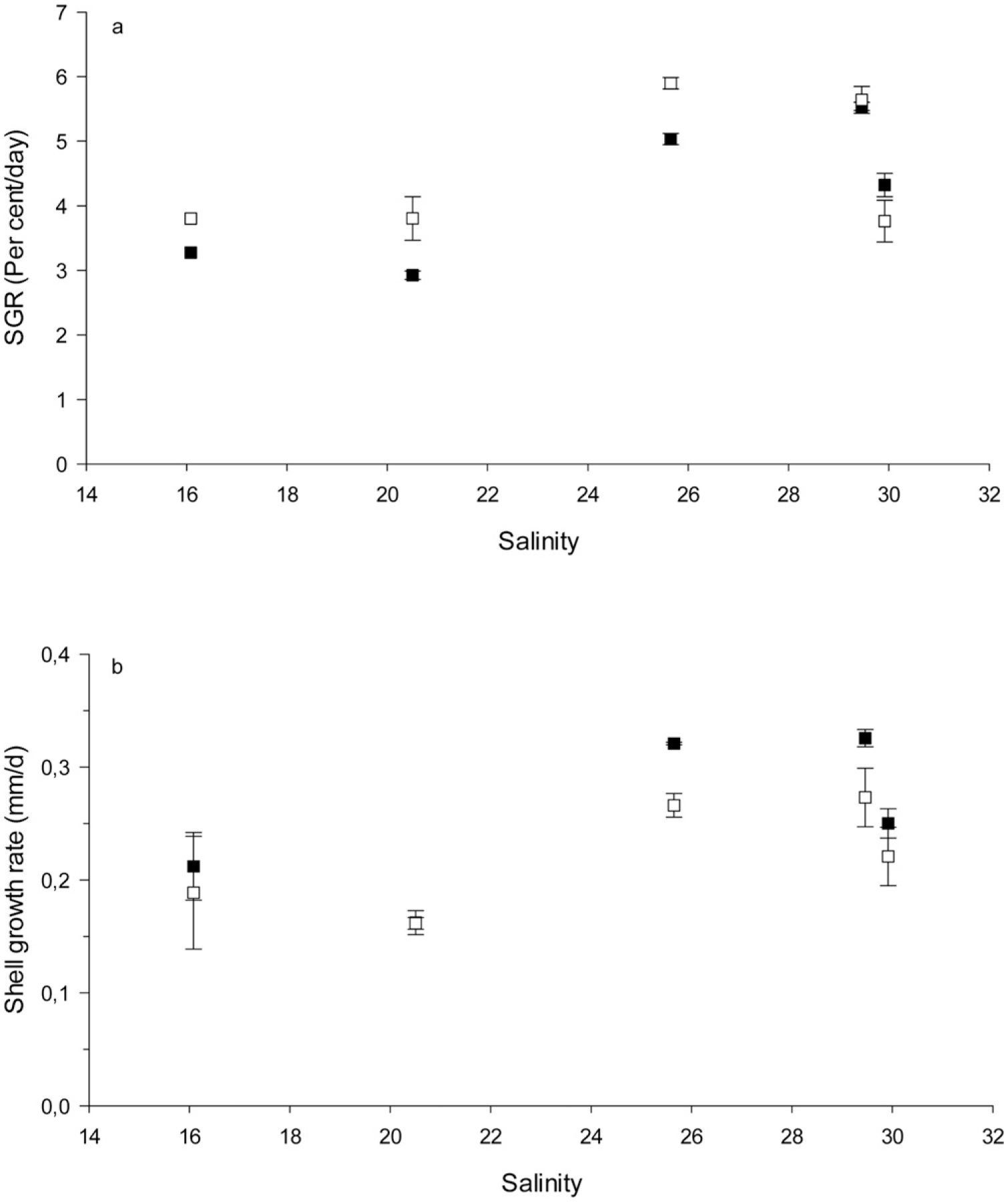 Growth And Respiration In Blue Mussels Mytilus Spp From Different Salinity Regimes