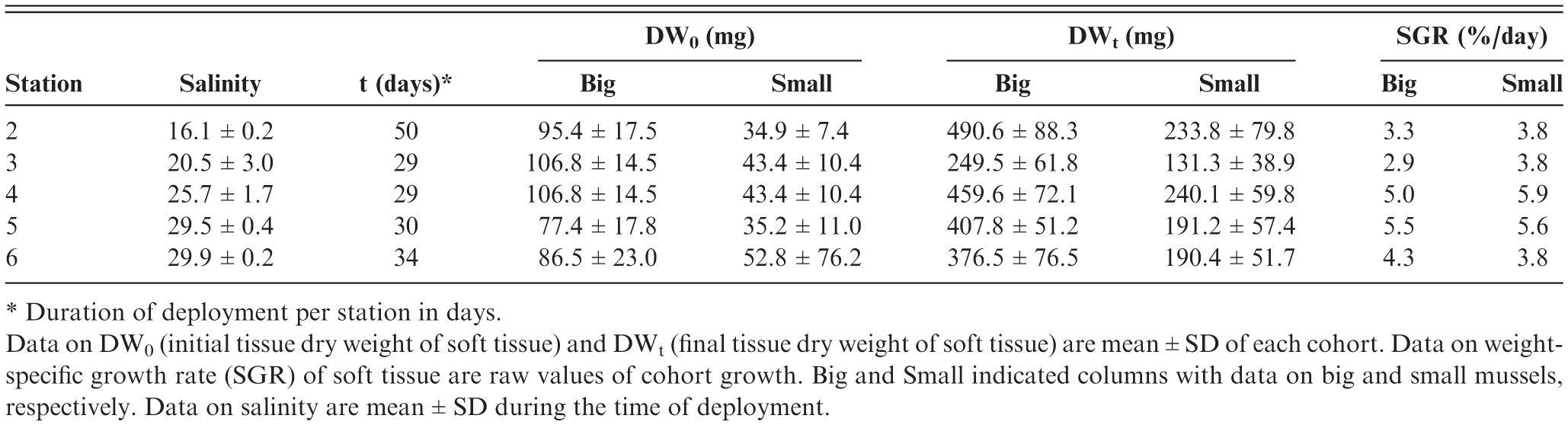 Growth And Respiration In Blue Mussels Mytilus Spp From Different Salinity Regimes