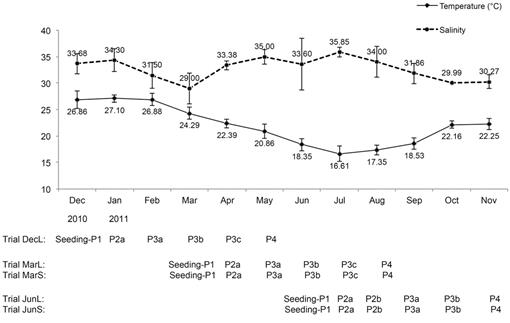 Effects Of Seeding Date And Seed Size On Crassostrea Gigas Thunberg 1793 Culture In A Subtropical Climate