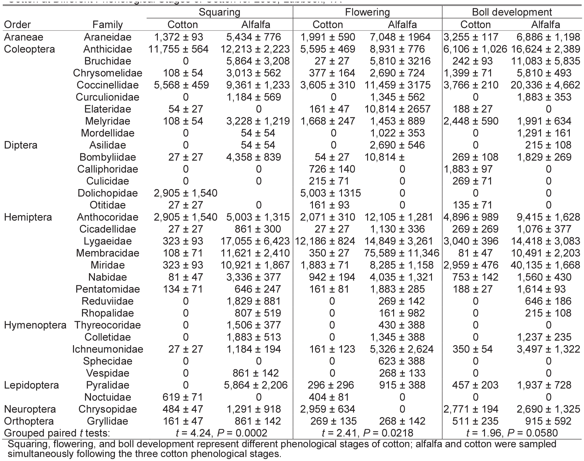 Arthropod Abundance And Community Structure In Adjacent Cotton And Alfalfa On The Texas High Plains