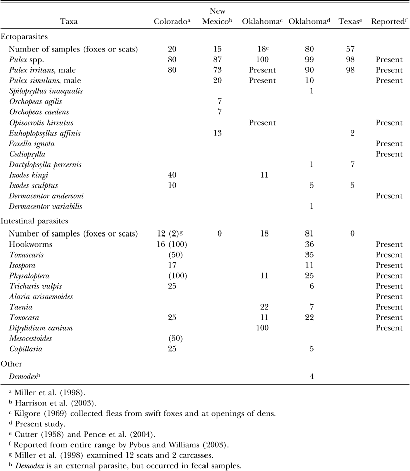 Parasites of Swift Foxes (Vulpes velox) in the Oklahoma Panhandle