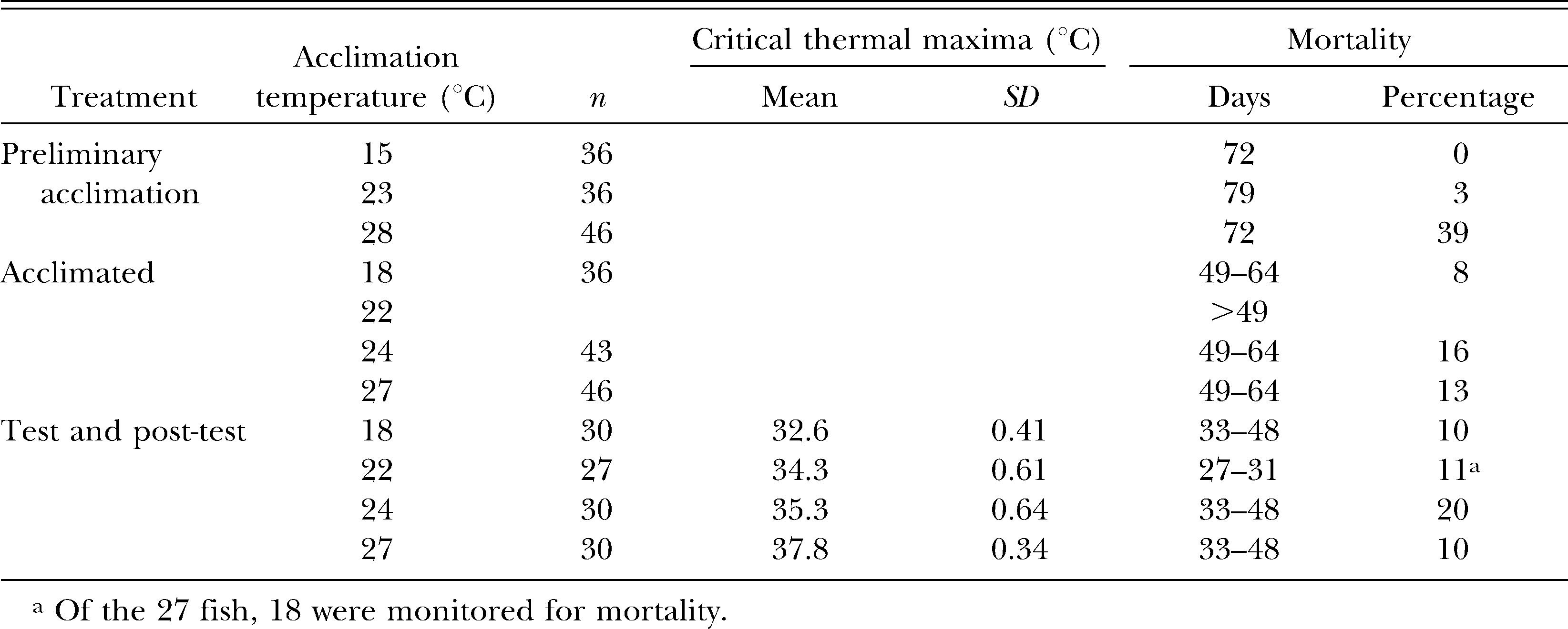 Critical Thermal Maxima of Captive-Bred Devils River Minnows (Dionda ...
