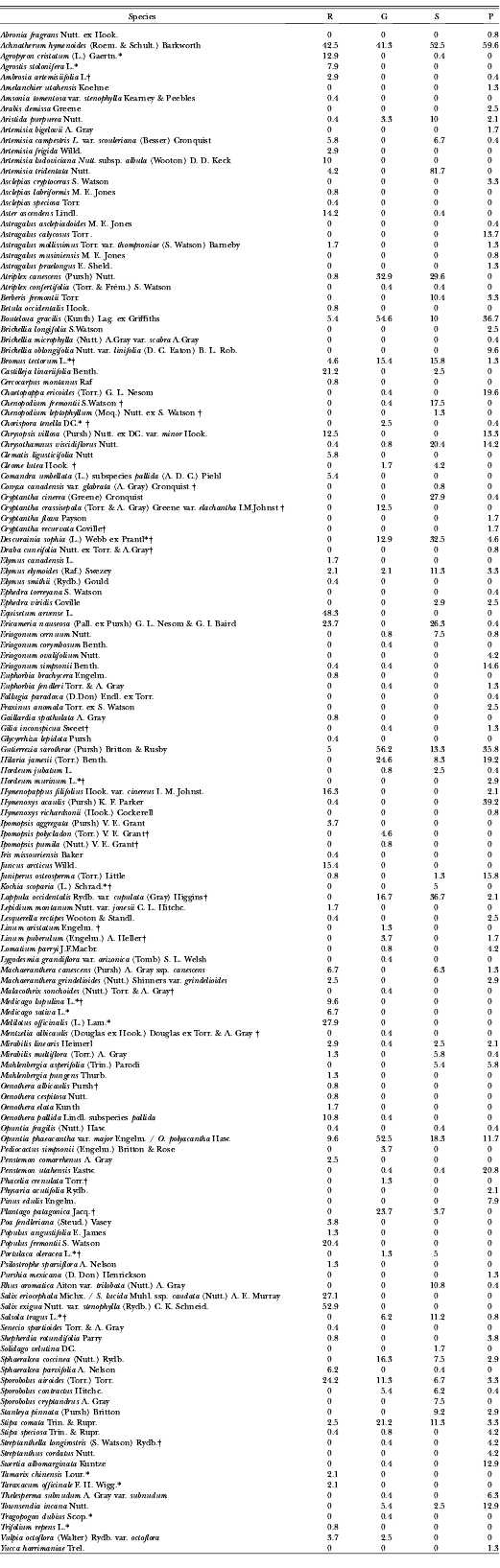 Vegetation Patterns Associated With Abiotic Factors and Human Impacts ...