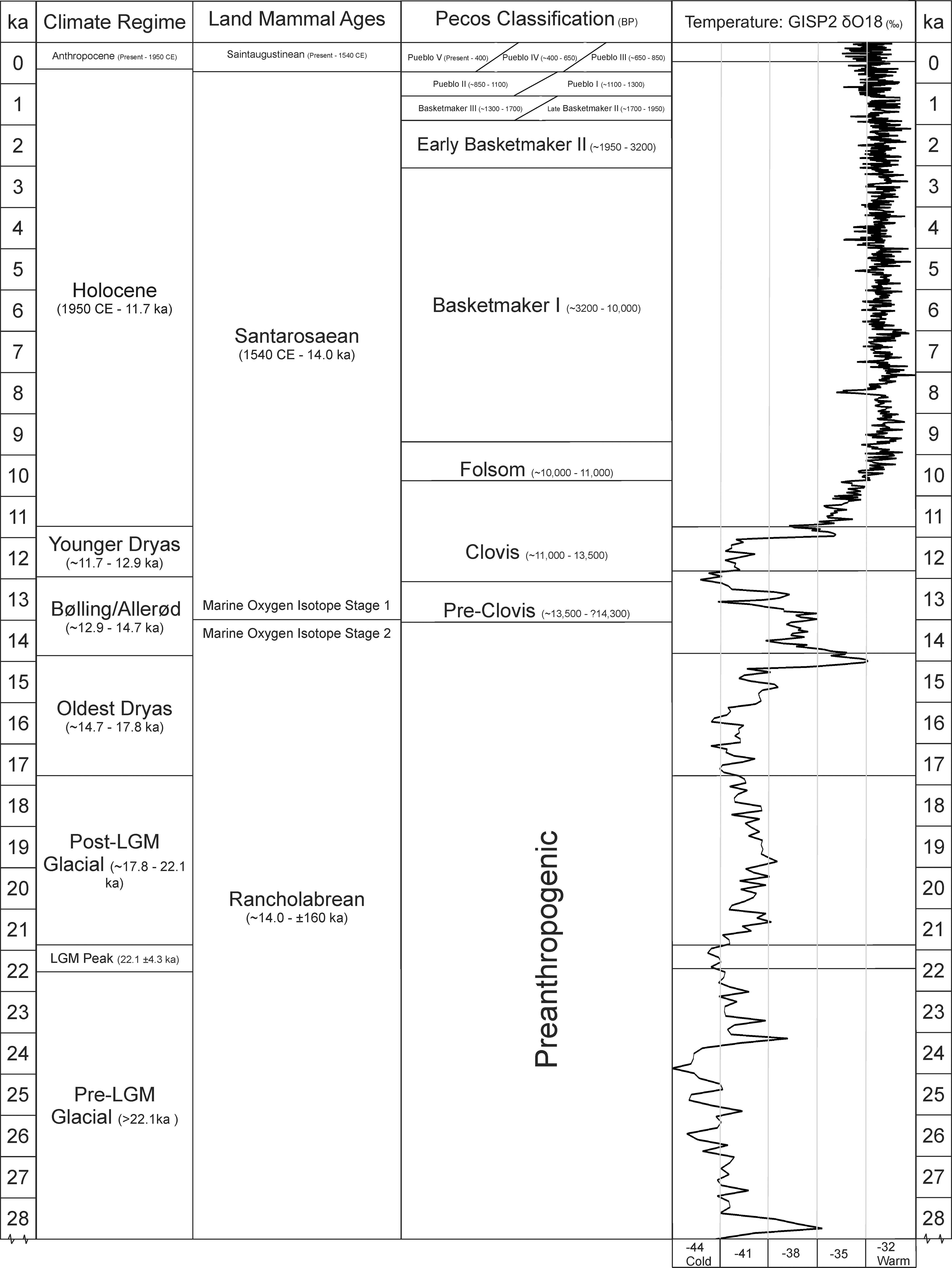 Late Pleistocene and Holocene Bison of the Colorado Plateau