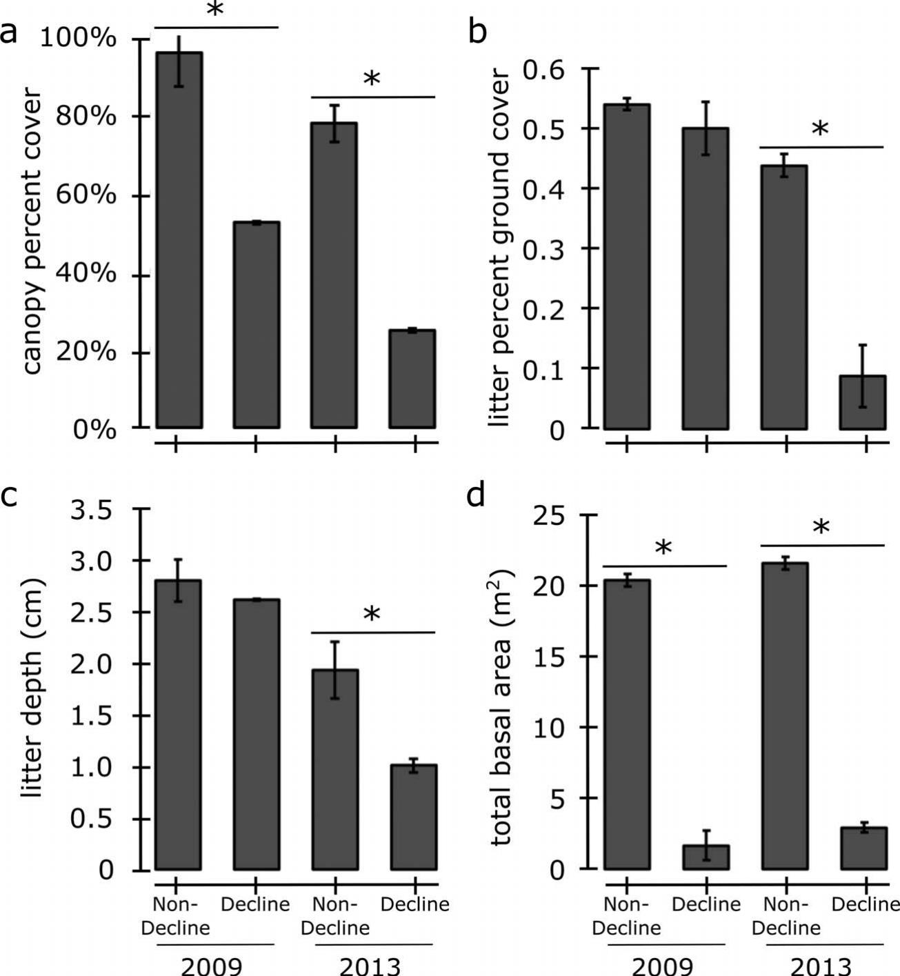 UNDERSTORY VEGETATION RESPONSE TO FOREST DECLINE IN A XERIC OAK FOREST ...