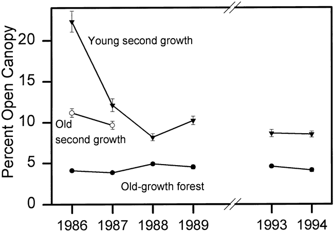 Bird Assemblages In Second Growth And Old Growth Forests Costa