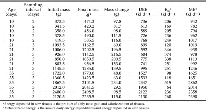 Daily Energy Expenditures Of Free Ranging Common Loon Gavia Immer