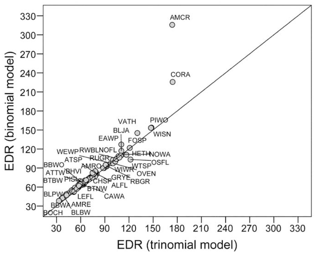 Using Binomial Distance Sampling Models To Estimate The Effective