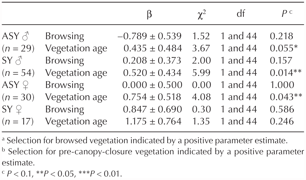 Deer Reduce Habitat Quality For A Woodland Songbird Evidence From Settlement Patterns Demographic Parameters And Body Condition