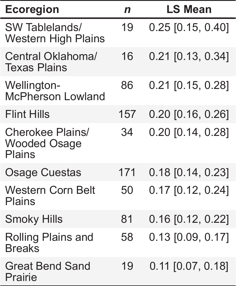 Mercury in Kansas Fish Levels Patterns and Risk Based Safe