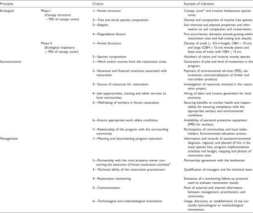 PDF) A protocol for canopy cover monitoring on forest restoration