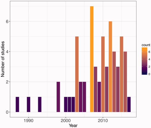 10.1177_1940082918800665-fig2.tif