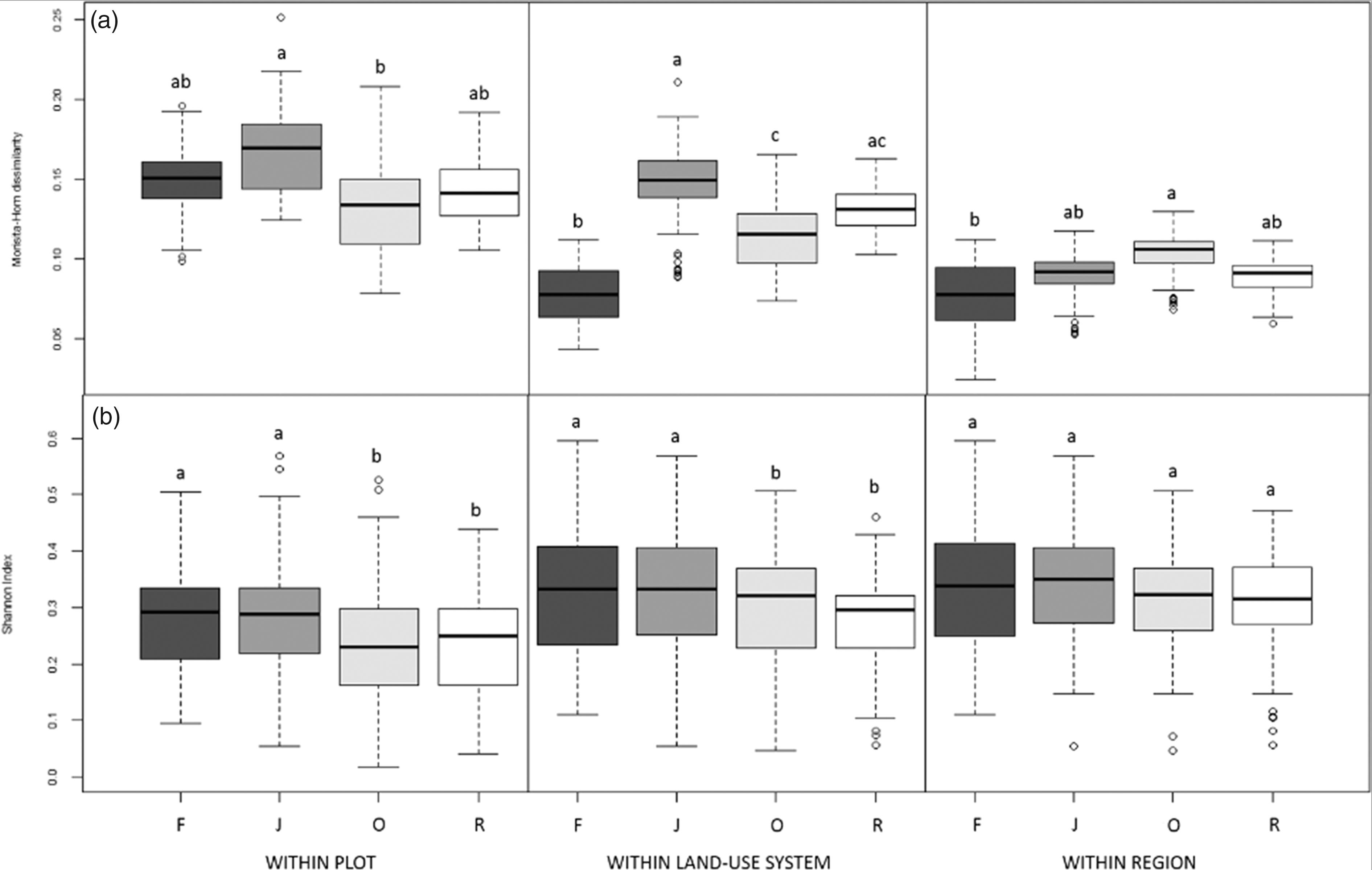 Genetic Diversity Of Dominant Plant Species In Tropical Land Use Systems In Sumatra Indonesia