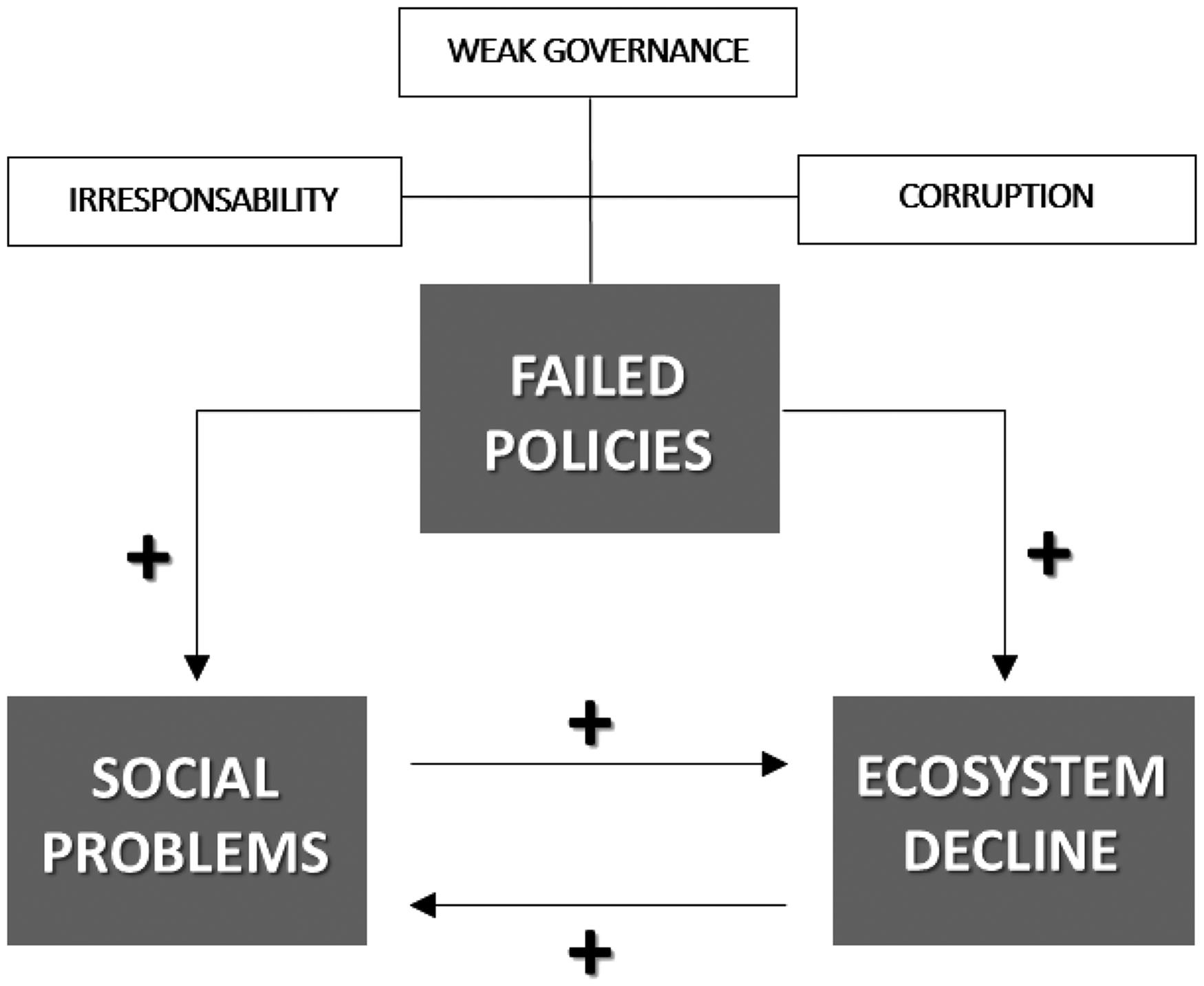 Weak Democracies Failed Policies And The Demise Of Ecosystems In Poor And Developing Nations